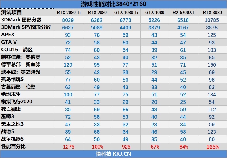 十年来最良心的N卡！NVIDIA RTX 3080首发评测