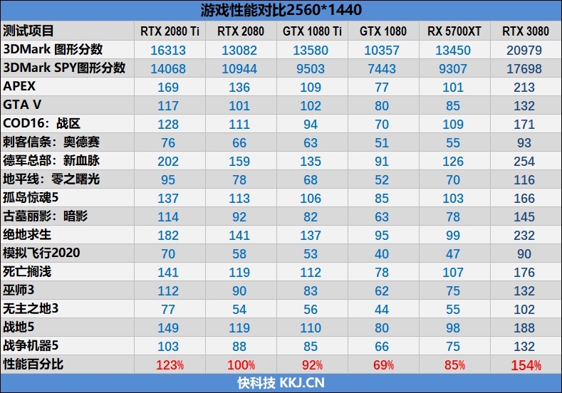 十年来最良心的N卡！NVIDIA RTX 3080首发评测